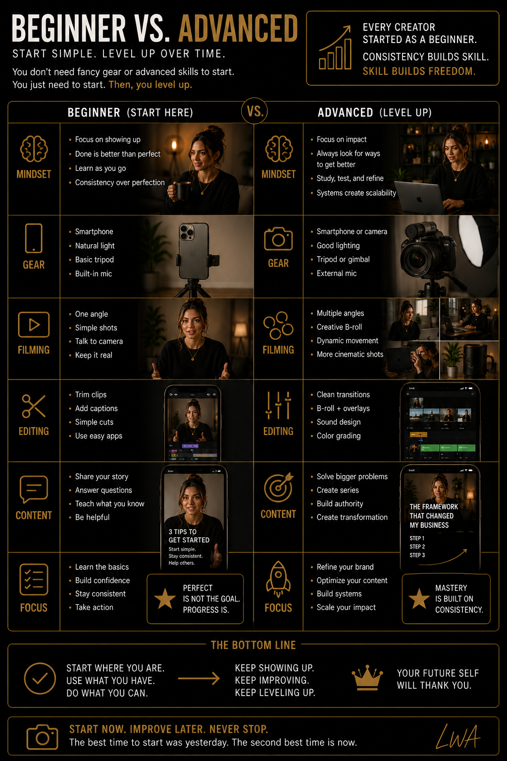Beginner versus advanced creator setup