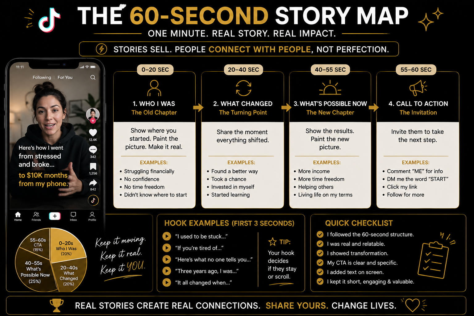 TikTok Day 5 60 Second Story Map