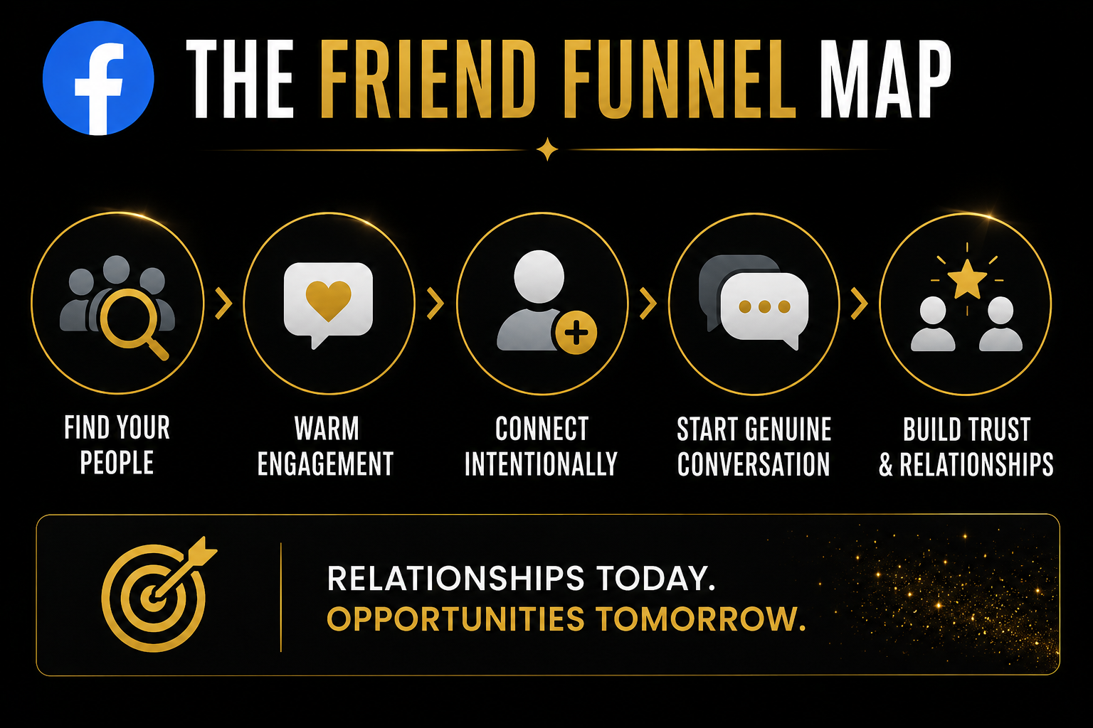 Facebook Day 9 Friend Funnel Map