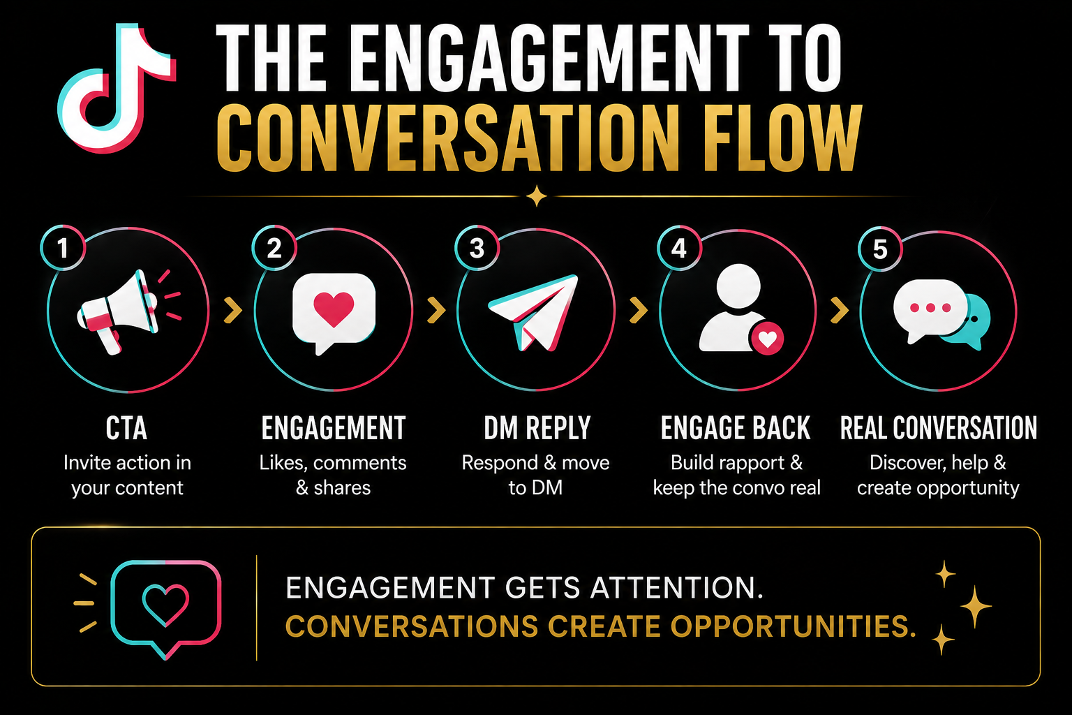 TikTok Day 9 Engagement to Conversation Flow