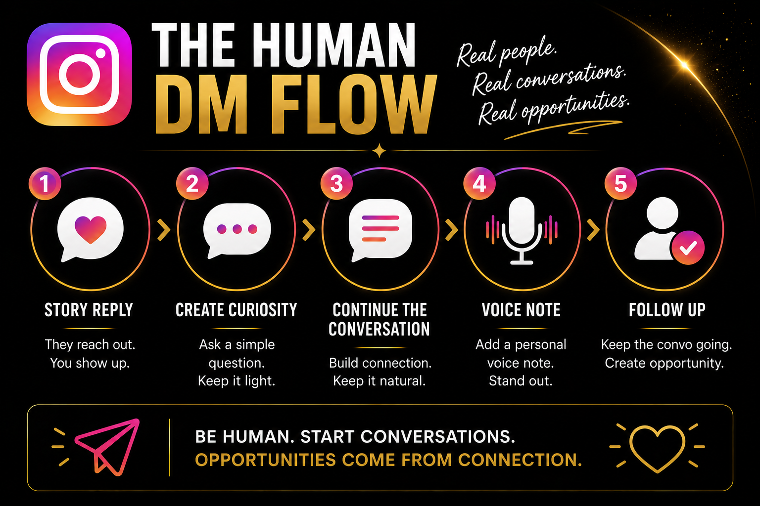 Instagram Day 11 Human DM Flow