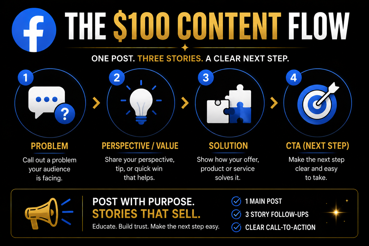 Facebook Day 12 $100 Content Flow