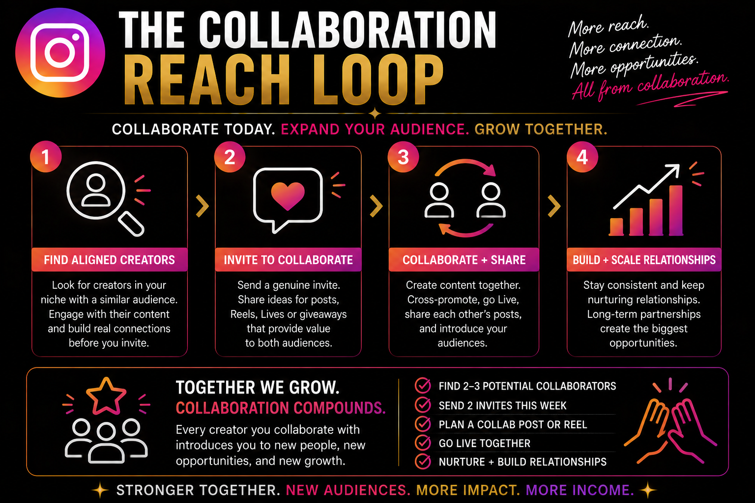 Instagram Day 14 Collaboration Reach Loop